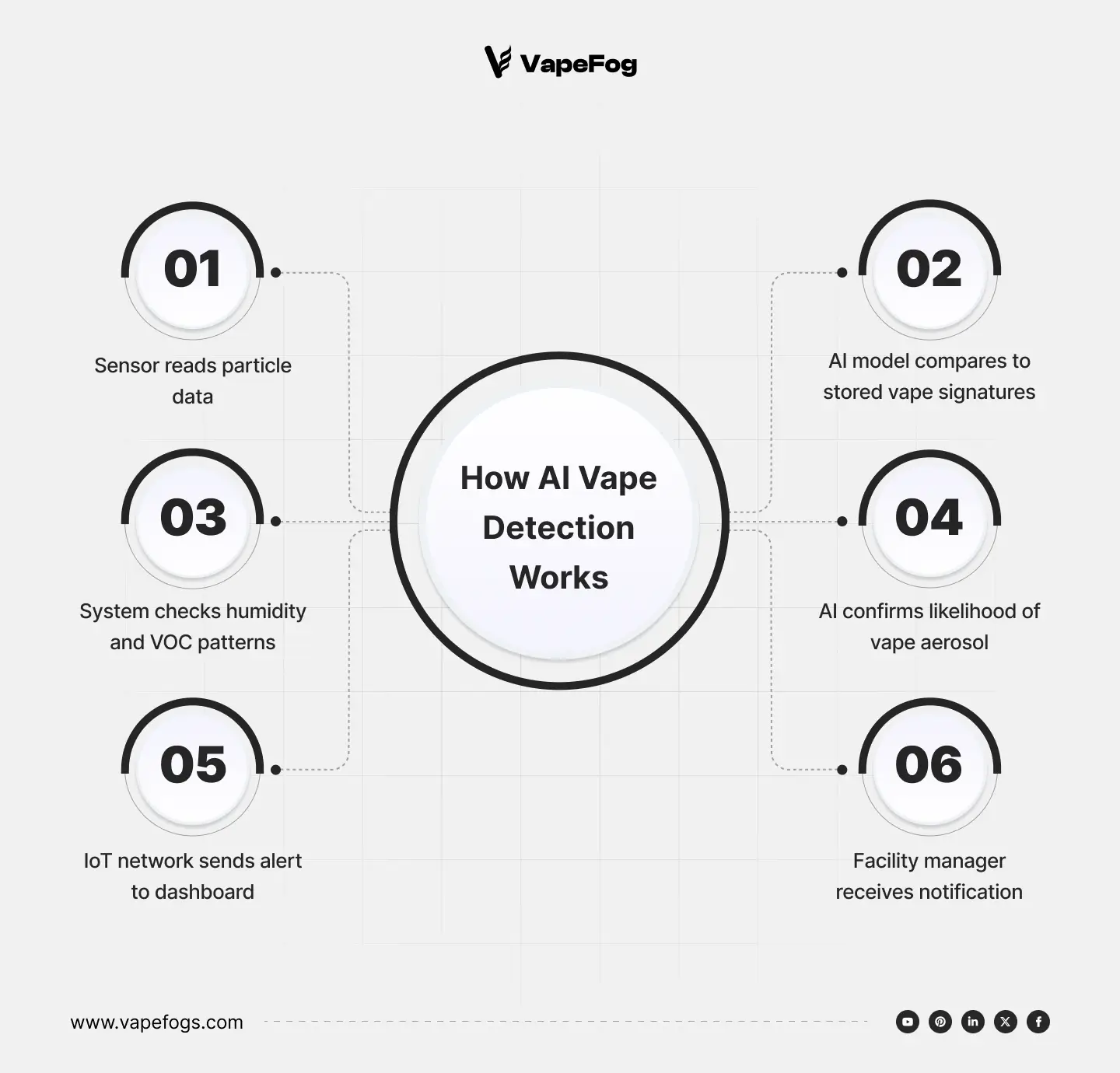 How AI Vape Detection Works